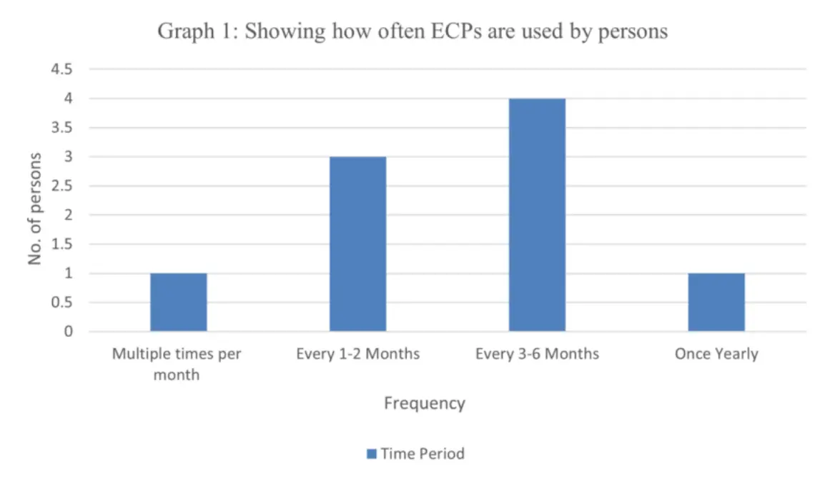 a bar chart representing how often emergency contraceptives are used